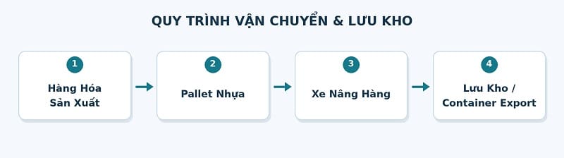 Quy trình hàng hóa pallet nhựa